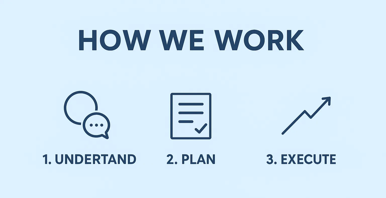 how we work graphic — understand, plan, execute